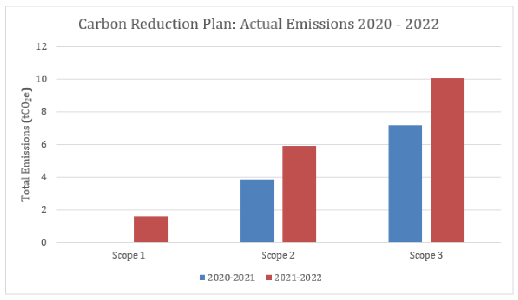 Carbon Reduction Plan: Actual Emissions 2020-2022 Bar Chart