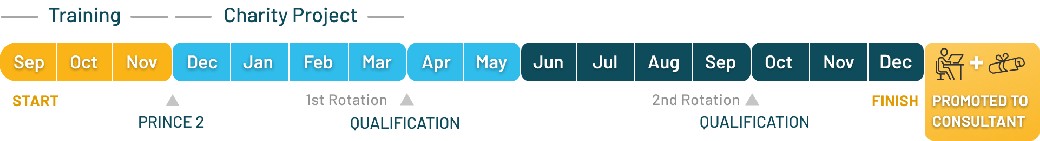 FTC Timescales