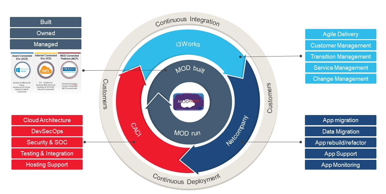 Modcloud Logo Uk Mod All for one, and one for all – i3Works News